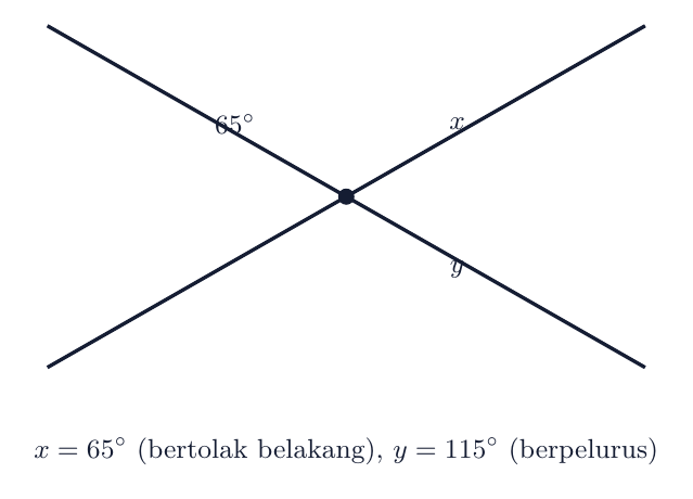 Mencari x dan y pada dua garis berpotongan