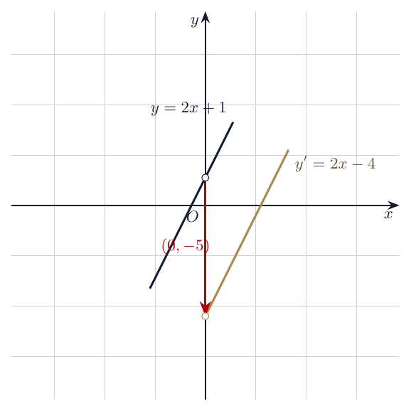 Translasi garis y=2x+1 oleh (0,-5) menjadi y=2x-4