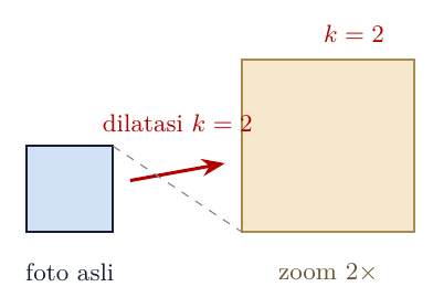 Zoom foto 2x = dilatasi k=2